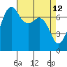 Strawberry Bay tide chart for Tuesday, April 12, 2022