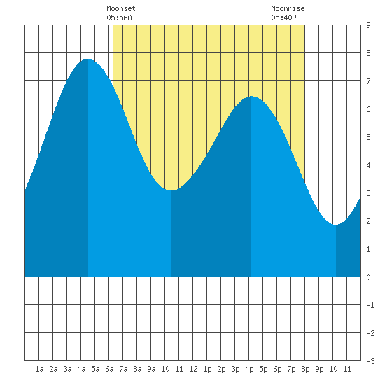 Strawberry Bay tide chart for Thursday, April 14, 2022