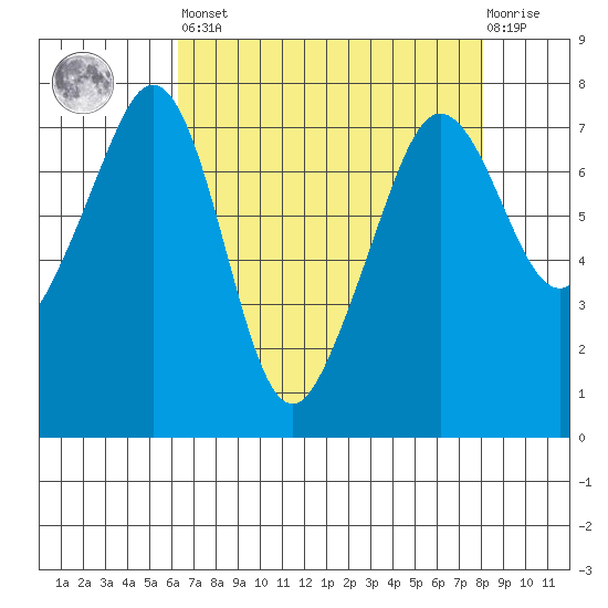 Strawberry Bay tide chart for Saturday, April 16, 2022