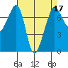 Strawberry Bay tide chart for Sunday, April 17, 2022