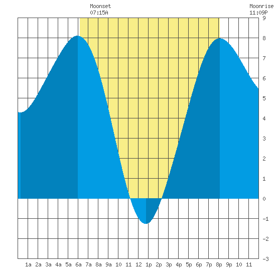 Strawberry Bay tide chart for Monday, April 18, 2022