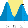 Strawberry Bay tide chart for Friday, April 1, 2022