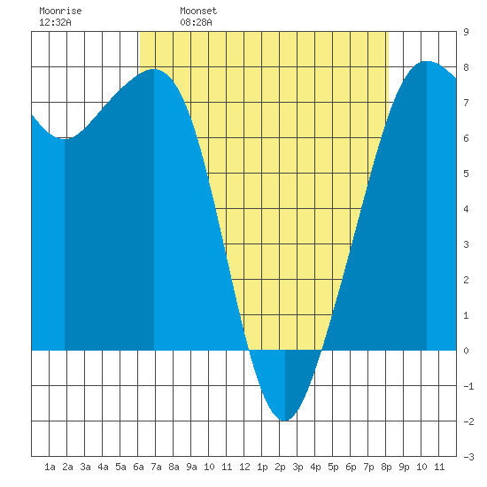 Strawberry Bay tide chart for Wednesday, April 20, 2022