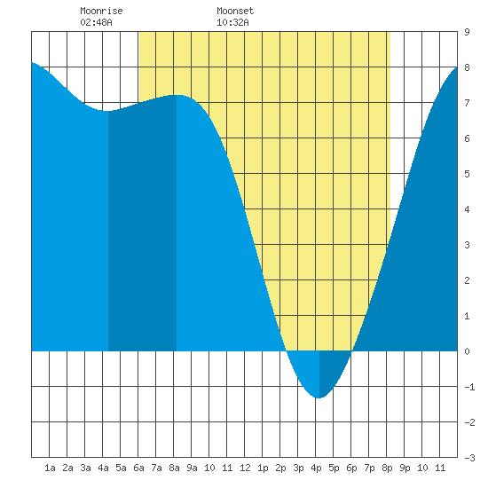 Strawberry Bay tide chart for Friday, April 22, 2022