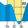 Strawberry Bay tide chart for Friday, April 22, 2022