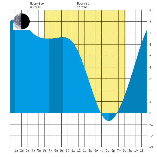 Strawberry Bay tide chart for Saturday, April 23, 2022