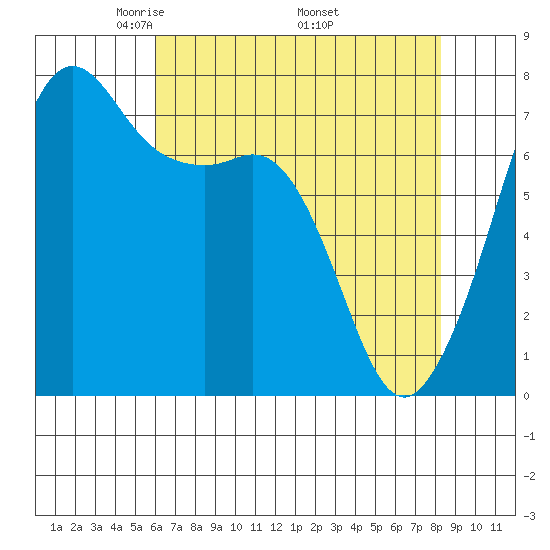 Strawberry Bay tide chart for Sunday, April 24, 2022