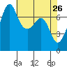 Strawberry Bay tide chart for Tuesday, April 26, 2022