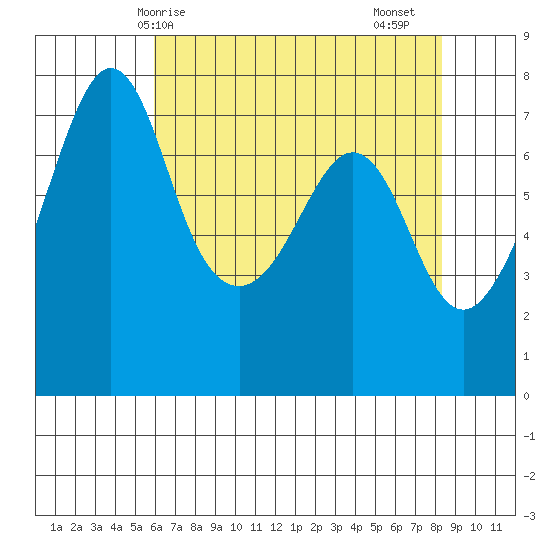 Strawberry Bay tide chart for Wednesday, April 27, 2022