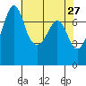 Strawberry Bay tide chart for Wednesday, April 27, 2022