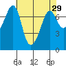 Strawberry Bay tide chart for Friday, April 29, 2022
