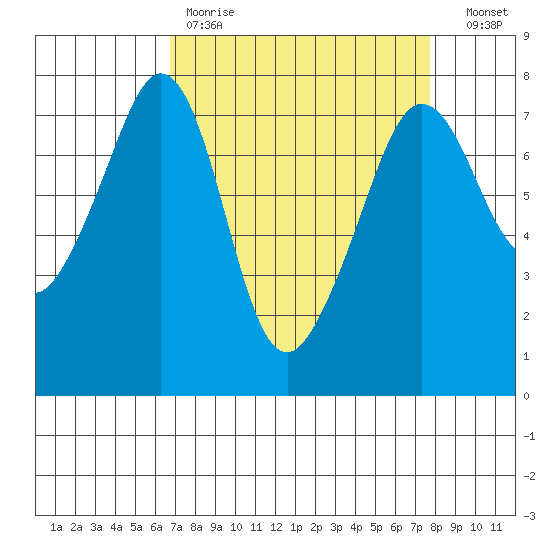 Strawberry Bay tide chart for Saturday, April 2, 2022