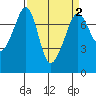 Strawberry Bay tide chart for Saturday, April 2, 2022
