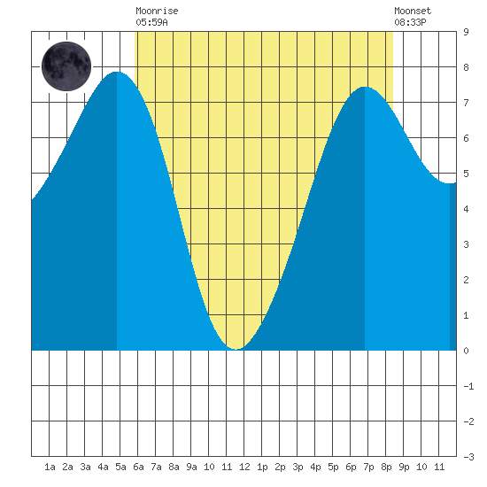 Strawberry Bay tide chart for Saturday, April 30, 2022