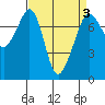Strawberry Bay tide chart for Sunday, April 3, 2022