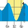 Strawberry Bay tide chart for Monday, April 4, 2022