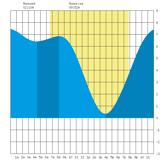 Strawberry Bay tide chart for Thursday, April 7, 2022