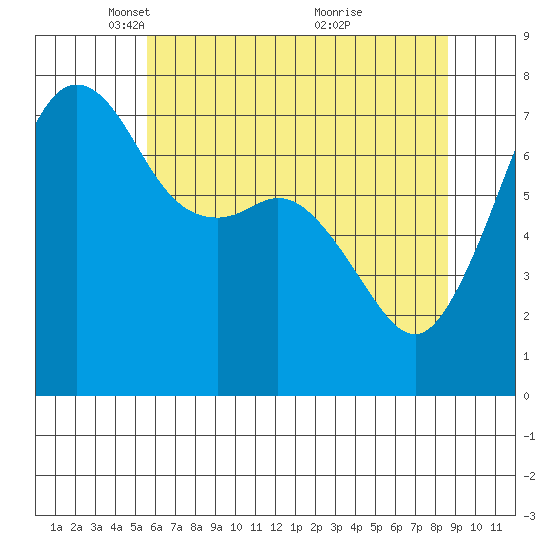 Strawberry Bay tide chart for Tuesday, May 10, 2022
