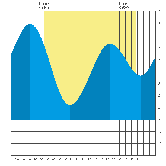 Strawberry Bay tide chart for Friday, May 13, 2022