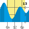 Strawberry Bay tide chart for Friday, May 13, 2022