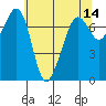 Strawberry Bay tide chart for Saturday, May 14, 2022
