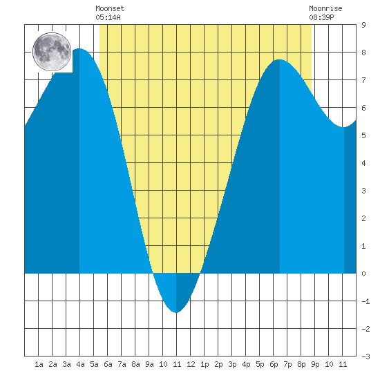 Strawberry Bay tide chart for Sunday, May 15, 2022