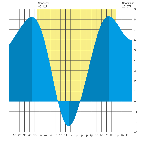 Strawberry Bay tide chart for Monday, May 16, 2022