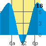 Strawberry Bay tide chart for Monday, May 16, 2022