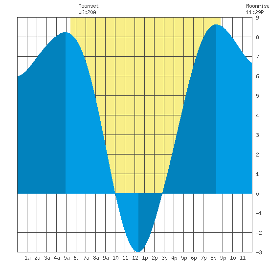 Strawberry Bay tide chart for Tuesday, May 17, 2022