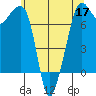 Strawberry Bay tide chart for Tuesday, May 17, 2022