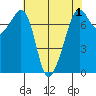 Strawberry Bay tide chart for Sunday, May 1, 2022