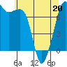 Strawberry Bay tide chart for Friday, May 20, 2022