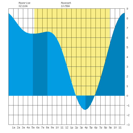 Strawberry Bay tide chart for Saturday, May 21, 2022