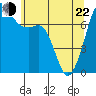 Strawberry Bay tide chart for Sunday, May 22, 2022