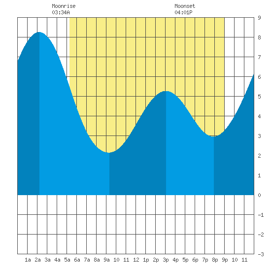 Strawberry Bay tide chart for Wednesday, May 25, 2022