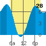 Strawberry Bay tide chart for Saturday, May 28, 2022