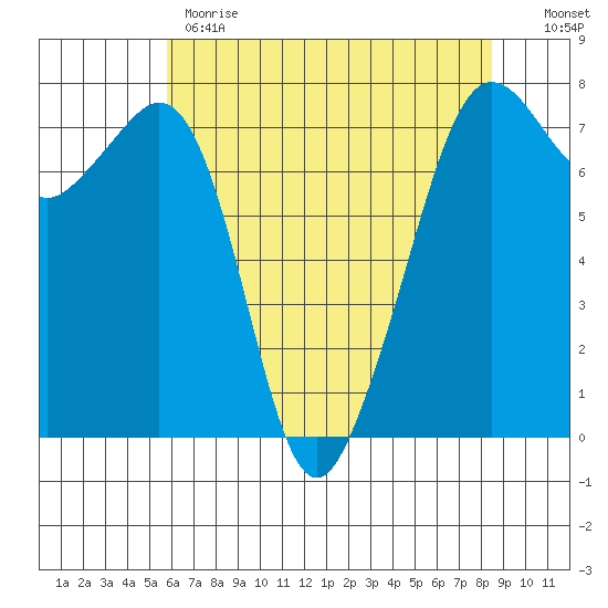 Strawberry Bay tide chart for Monday, May 2, 2022