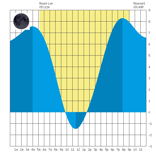 Strawberry Bay tide chart for Monday, May 30, 2022