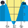 Strawberry Bay tide chart for Monday, May 30, 2022