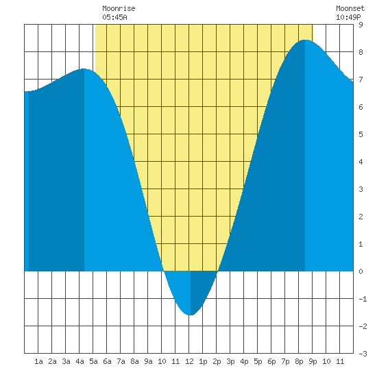 Strawberry Bay tide chart for Tuesday, May 31, 2022