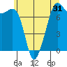 Strawberry Bay tide chart for Tuesday, May 31, 2022