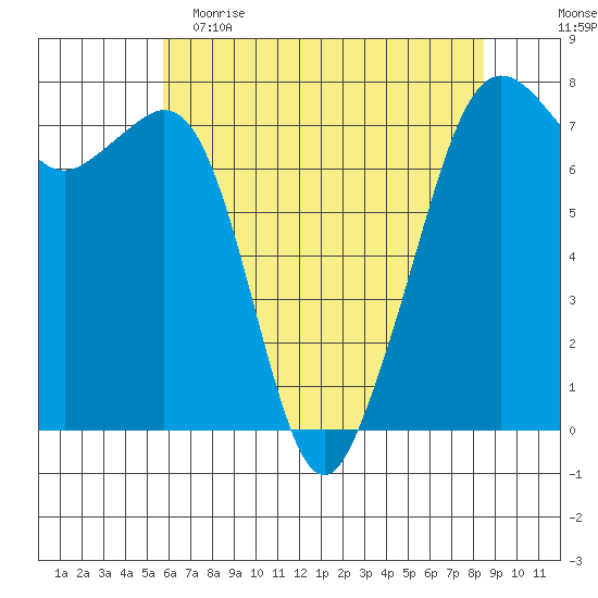 Strawberry Bay tide chart for Tuesday, May 3, 2022