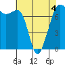 Strawberry Bay tide chart for Wednesday, May 4, 2022