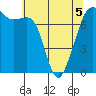 Strawberry Bay tide chart for Thursday, May 5, 2022
