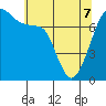 Strawberry Bay tide chart for Saturday, May 7, 2022