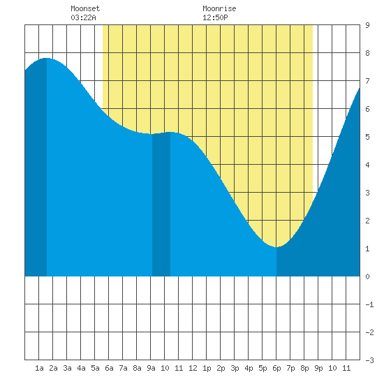 Strawberry Bay tide chart for Monday, May 9, 2022