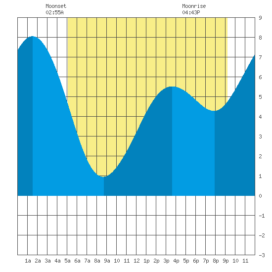 Strawberry Bay tide chart for Friday, June 10, 2022