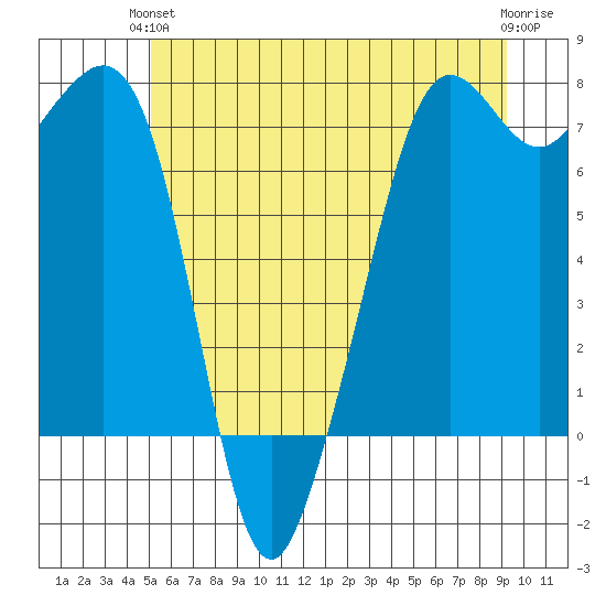 Strawberry Bay tide chart for Monday, June 13, 2022