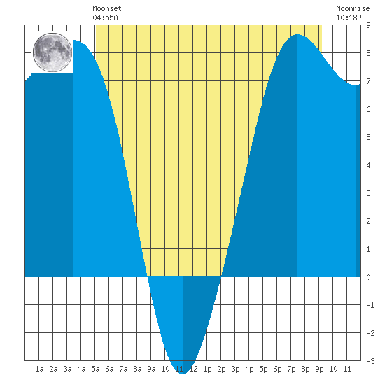 Strawberry Bay tide chart for Tuesday, June 14, 2022