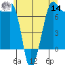 Strawberry Bay tide chart for Tuesday, June 14, 2022